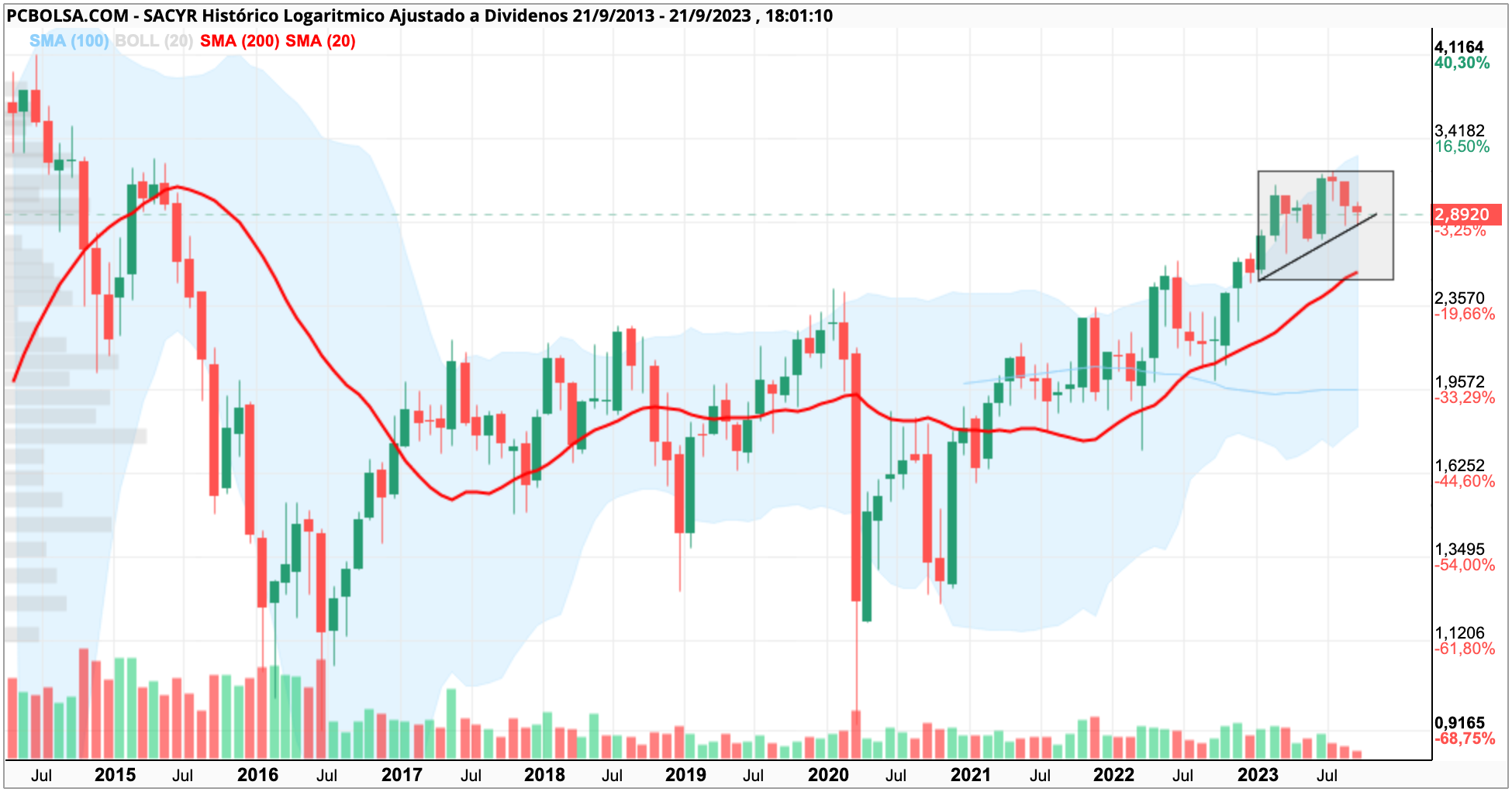 grafico de la accion Sacyr