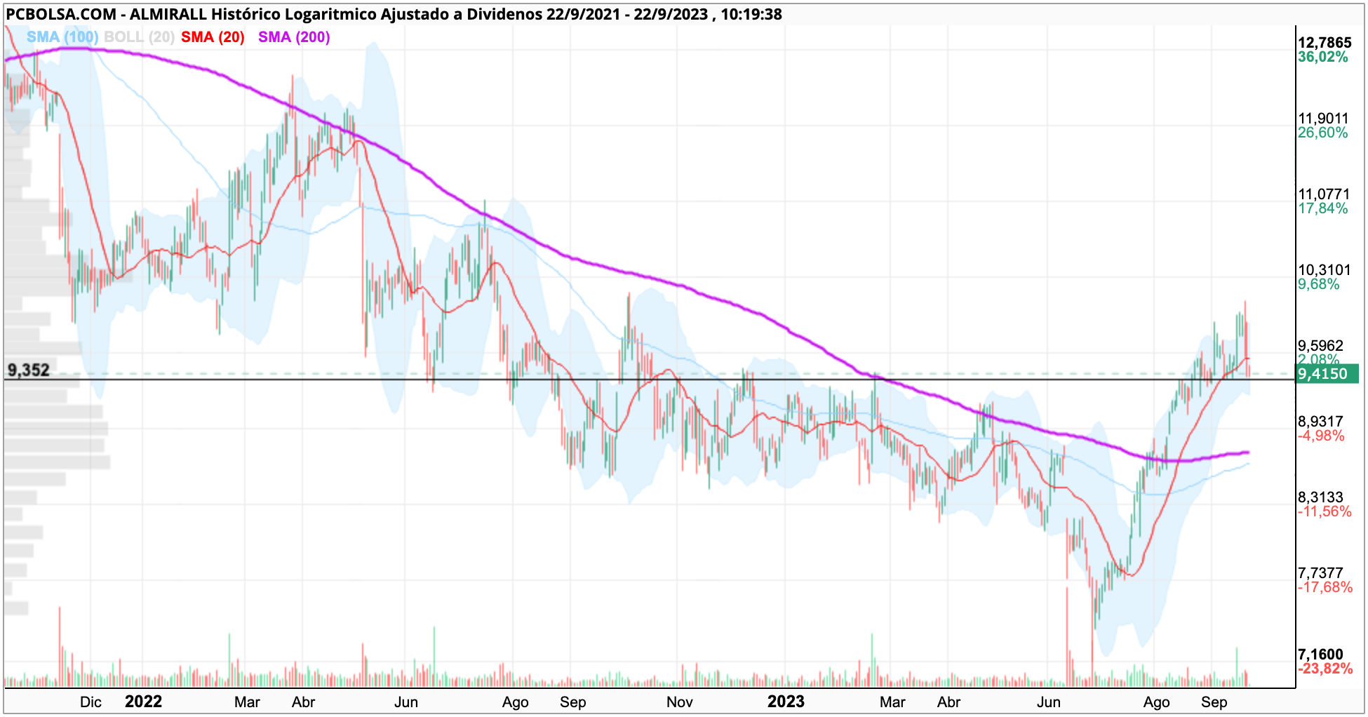 grafico de la accion Almirall