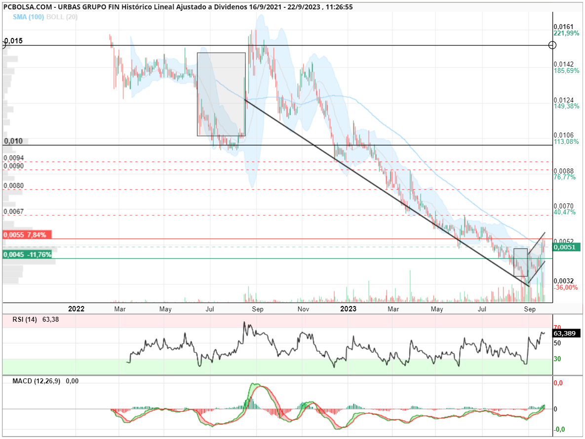 grafico de la accion jose mb