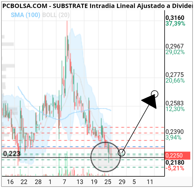 grafico de la accion Substrate
