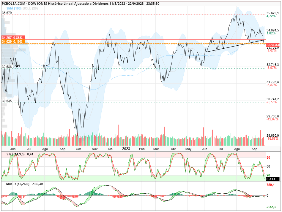 grafico de la accion Dow Jones