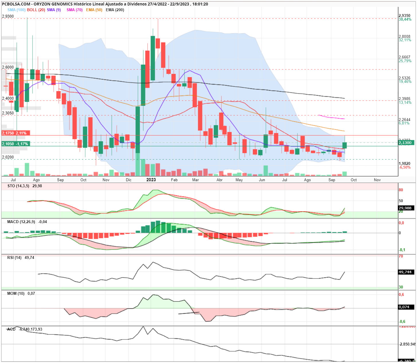 grafico de la accion Oryzon Genomics