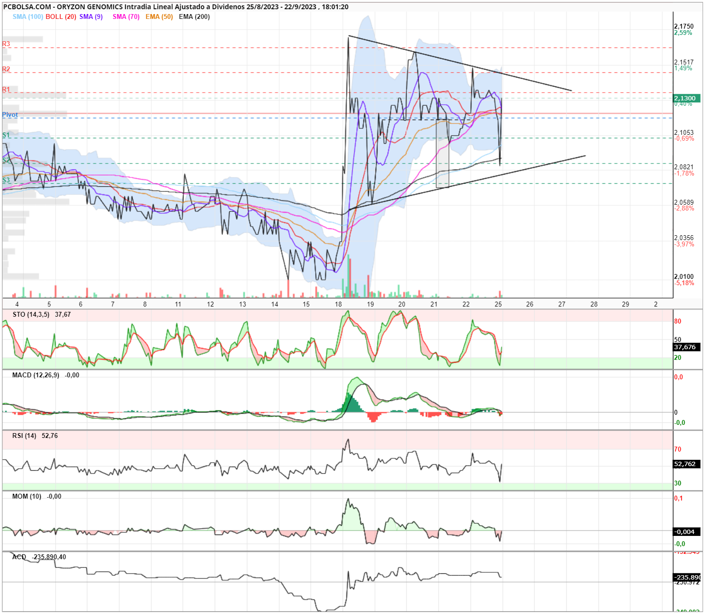 grafico de la accion Oryzon Genomics