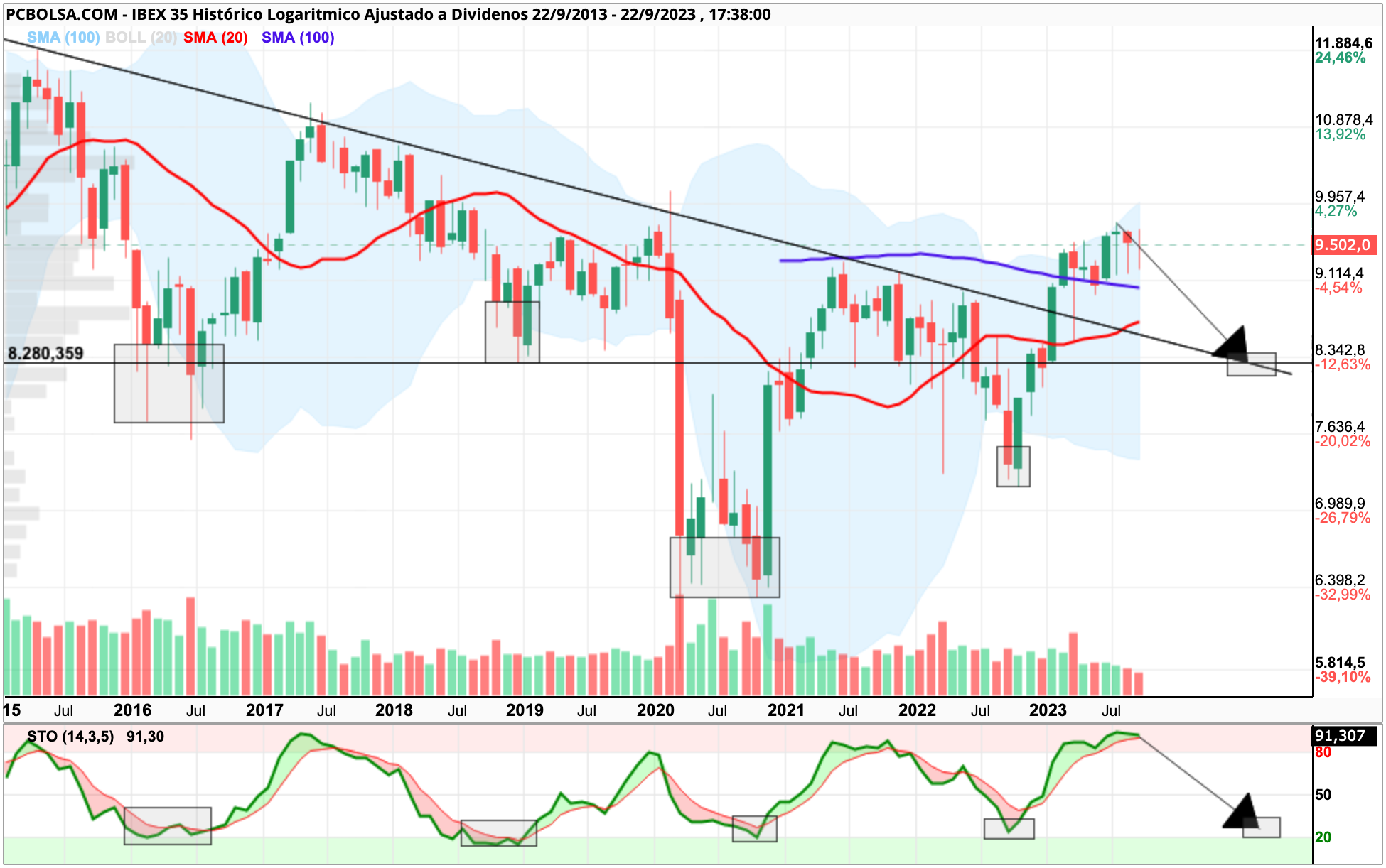 grafico de la accion IBEX 35