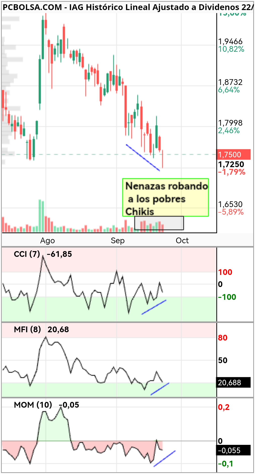 grafico de la accion IAG