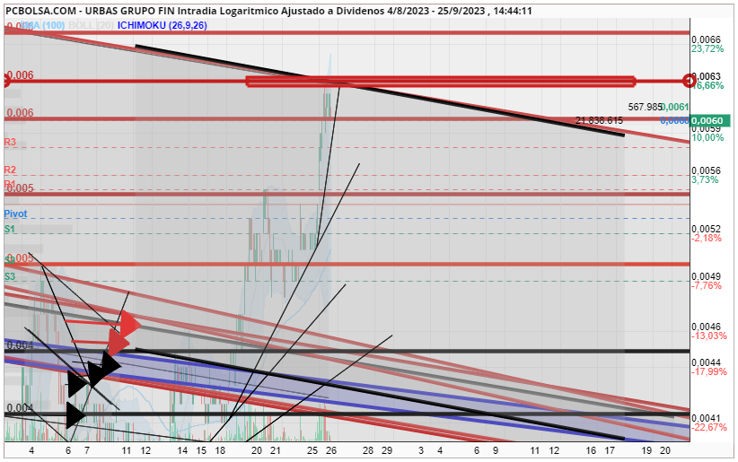 grafico de la accion juanjd
