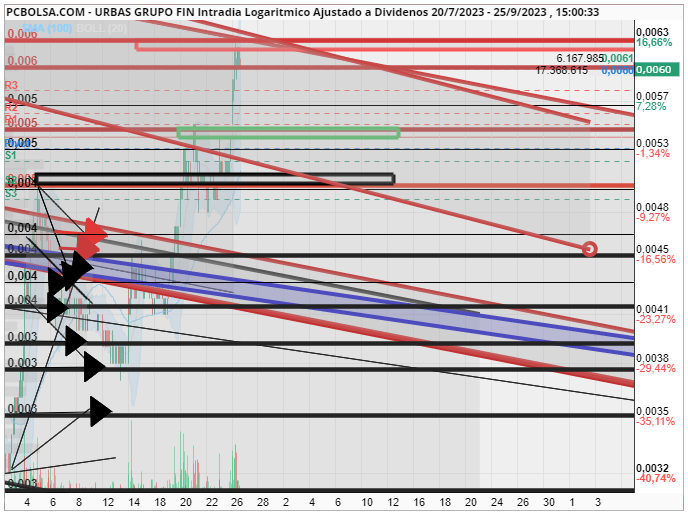 grafico de la accion juanjd