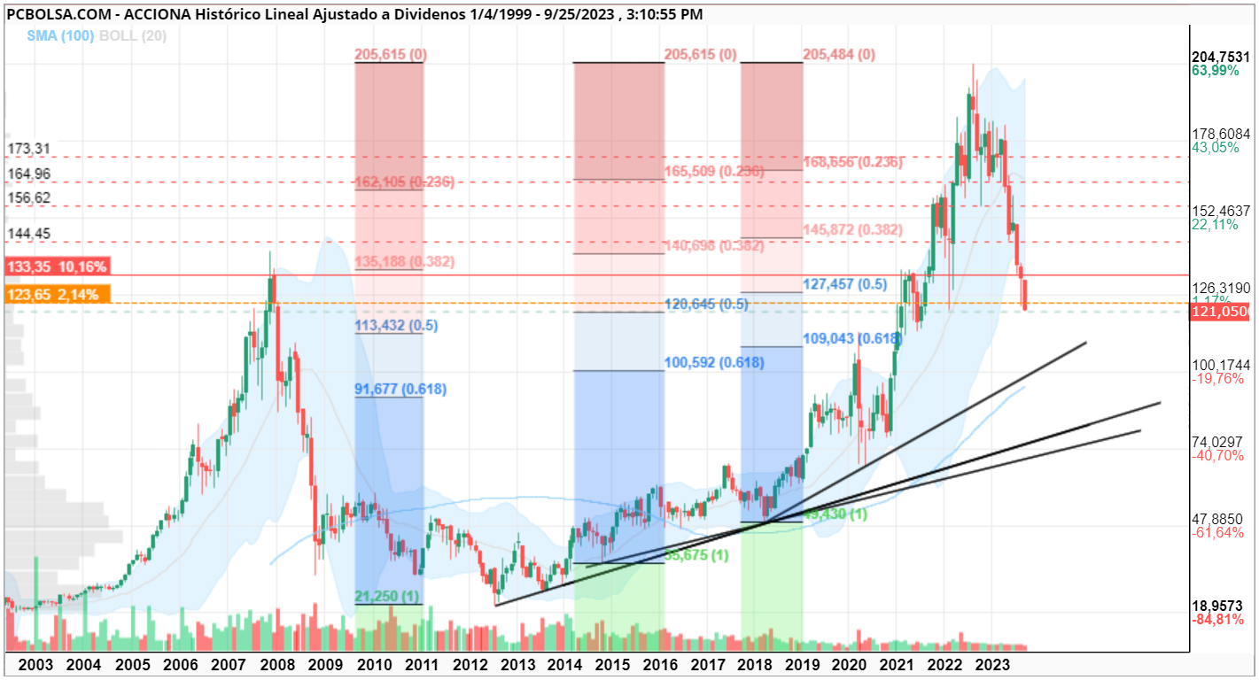 grafico de la accion llearn