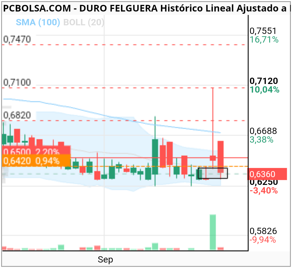grafico de la accion Duro Felguera