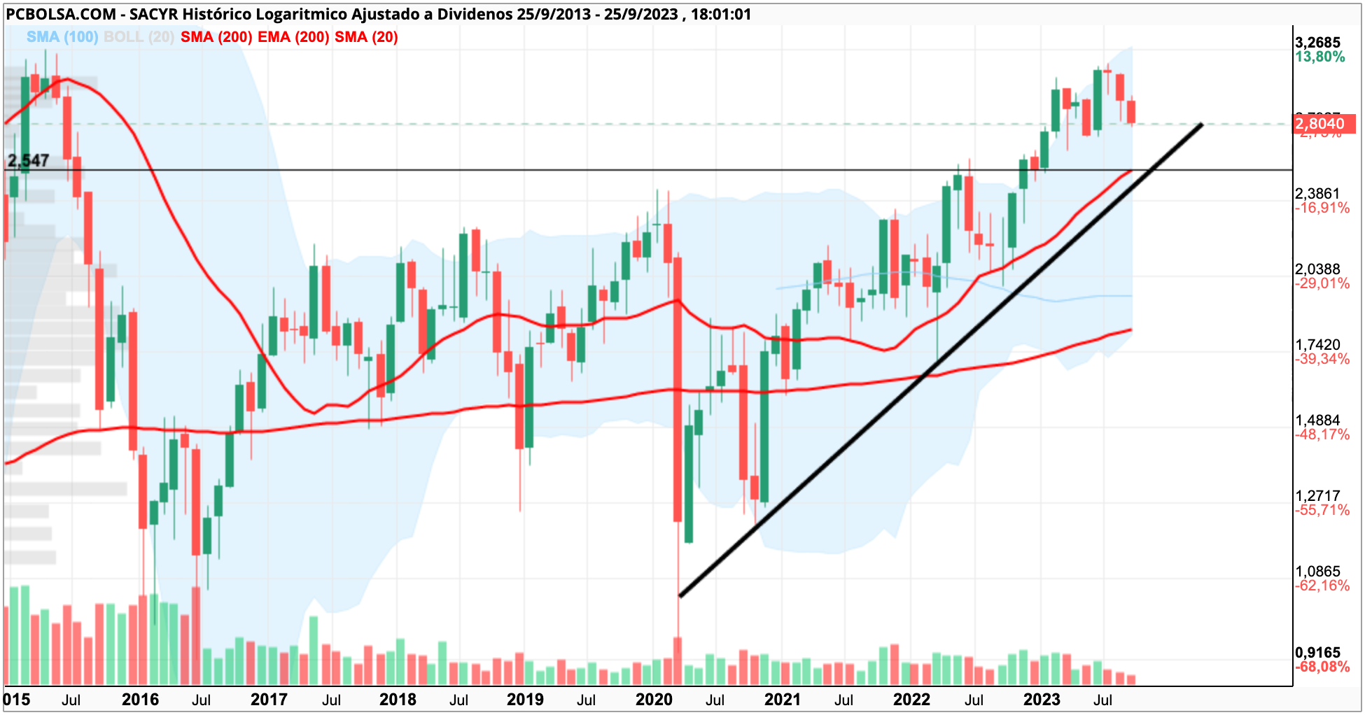 grafico de la accion Sacyr