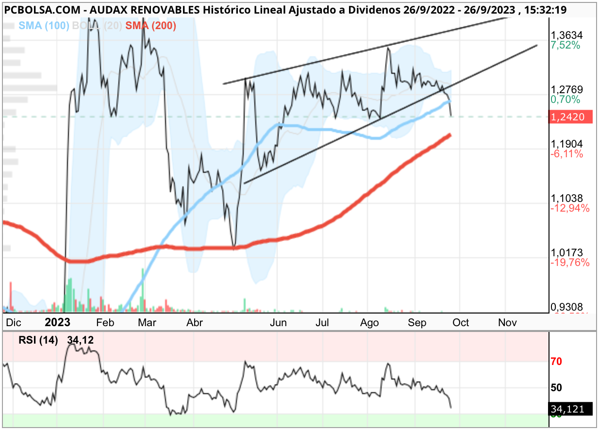 grafico de la accion Audax Renovables