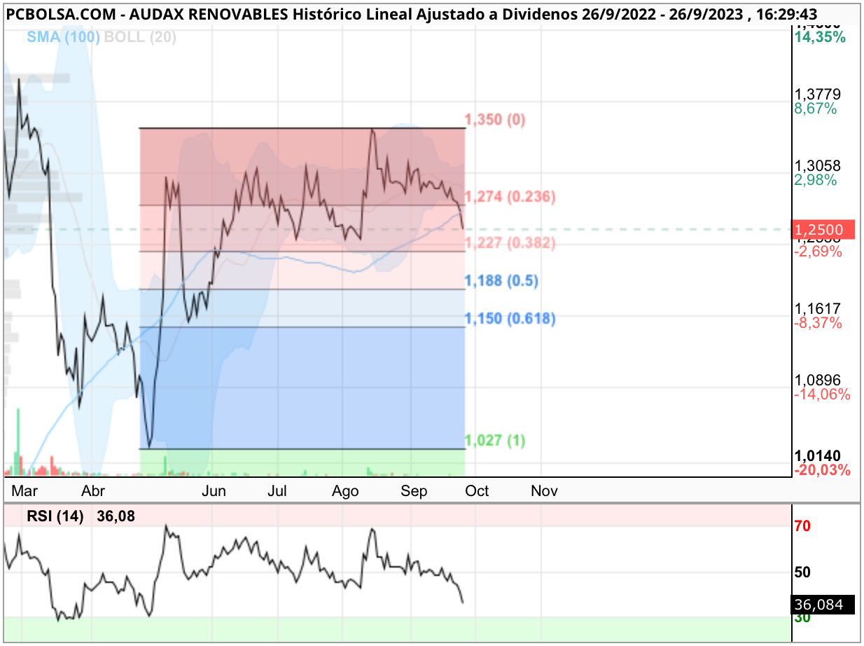 grafico de la accion Audax Renovables