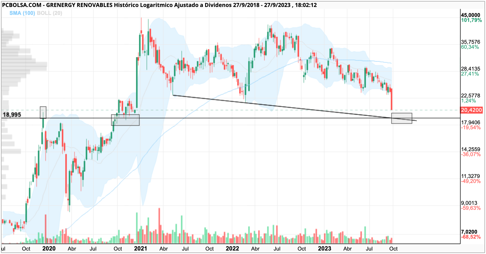 grafico de la accion Grenergy Renovables