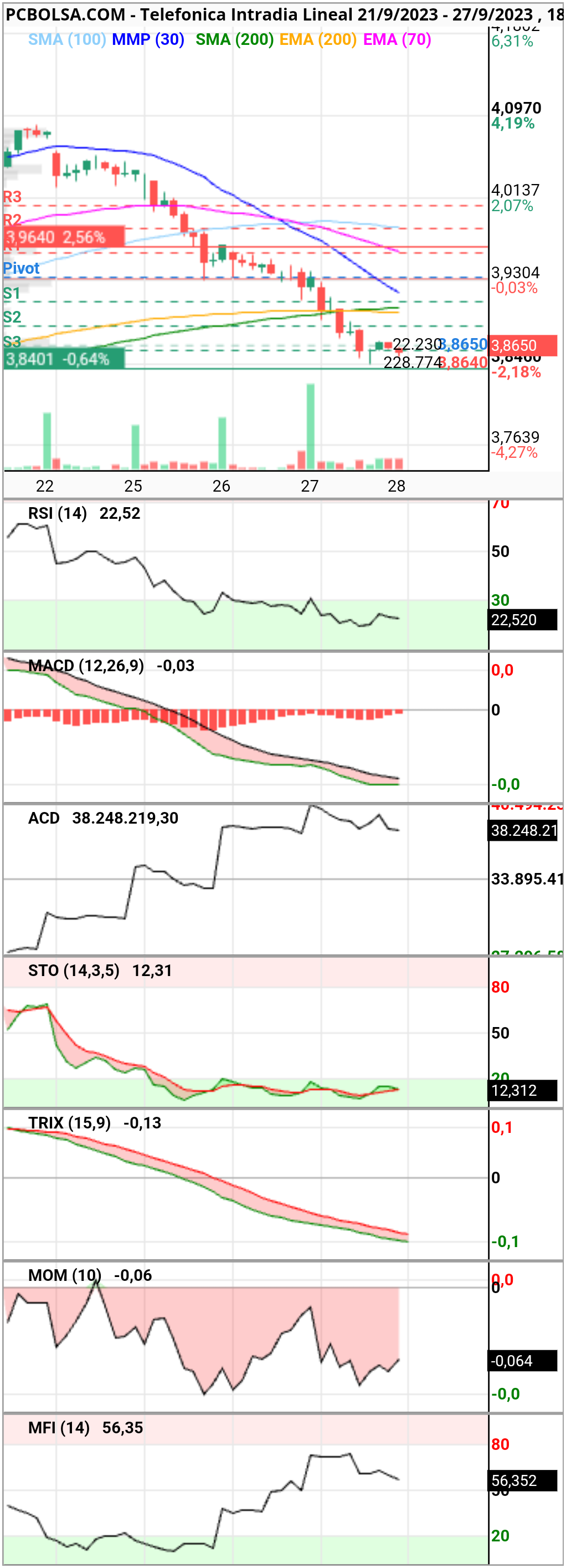 grafico de la accion Telefonica
