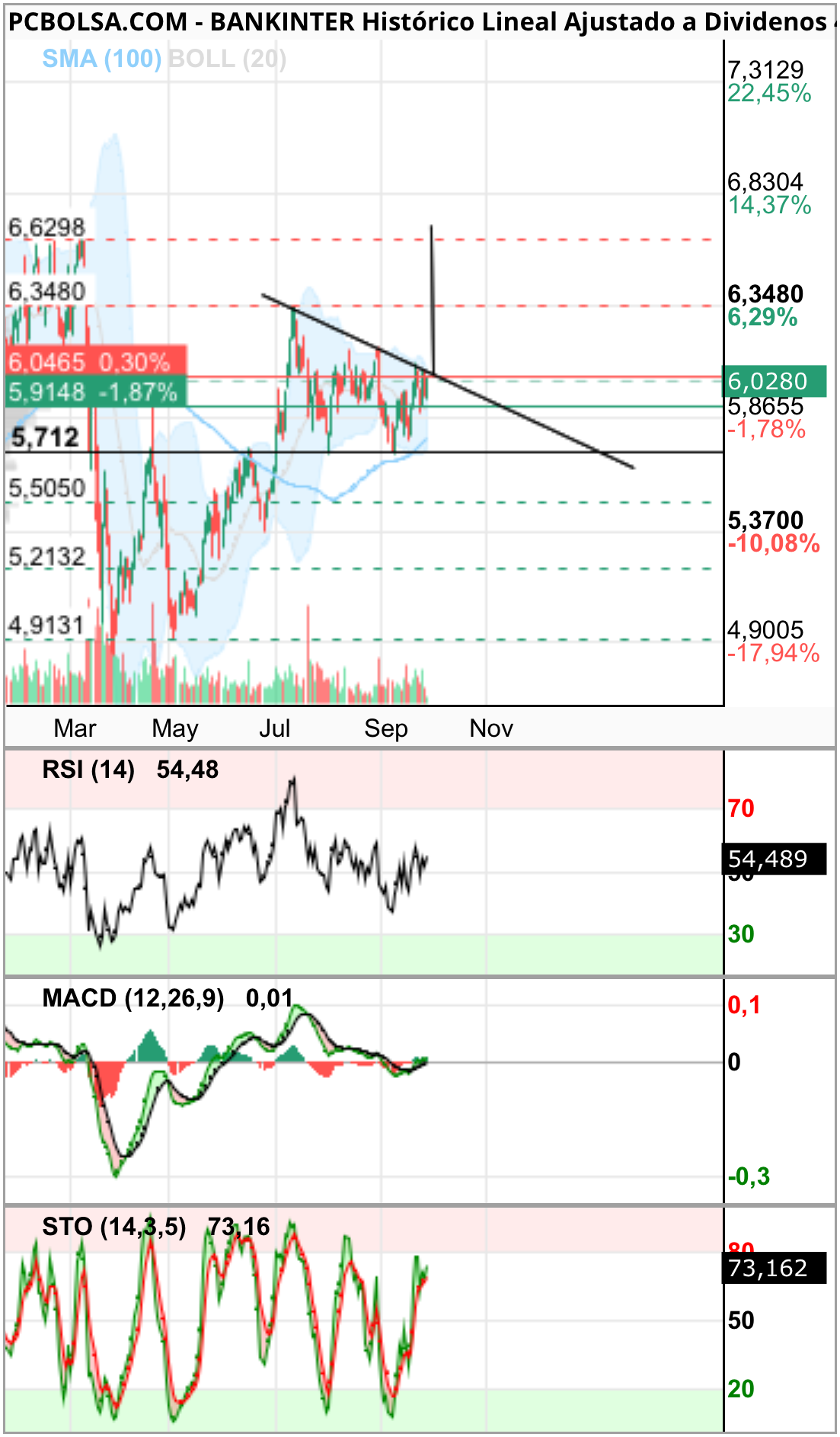 grafico de la accion Bankinter