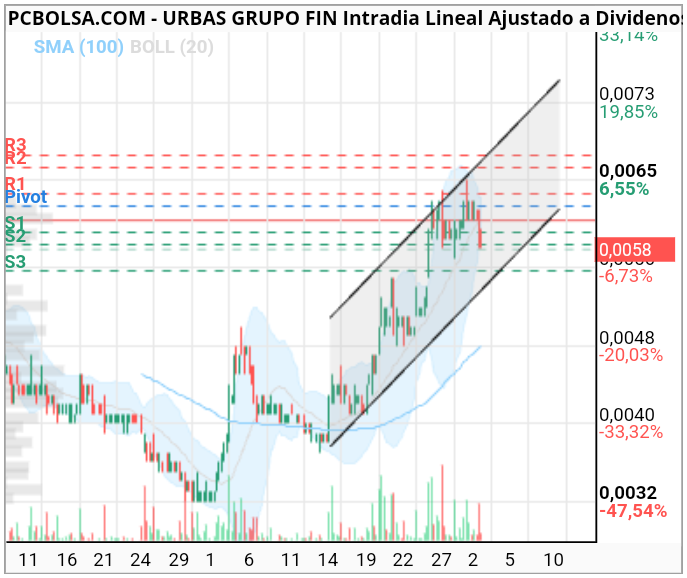 grafico de la accion abominable