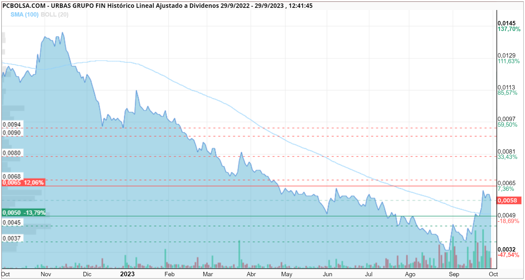 grafico de la accion chemina