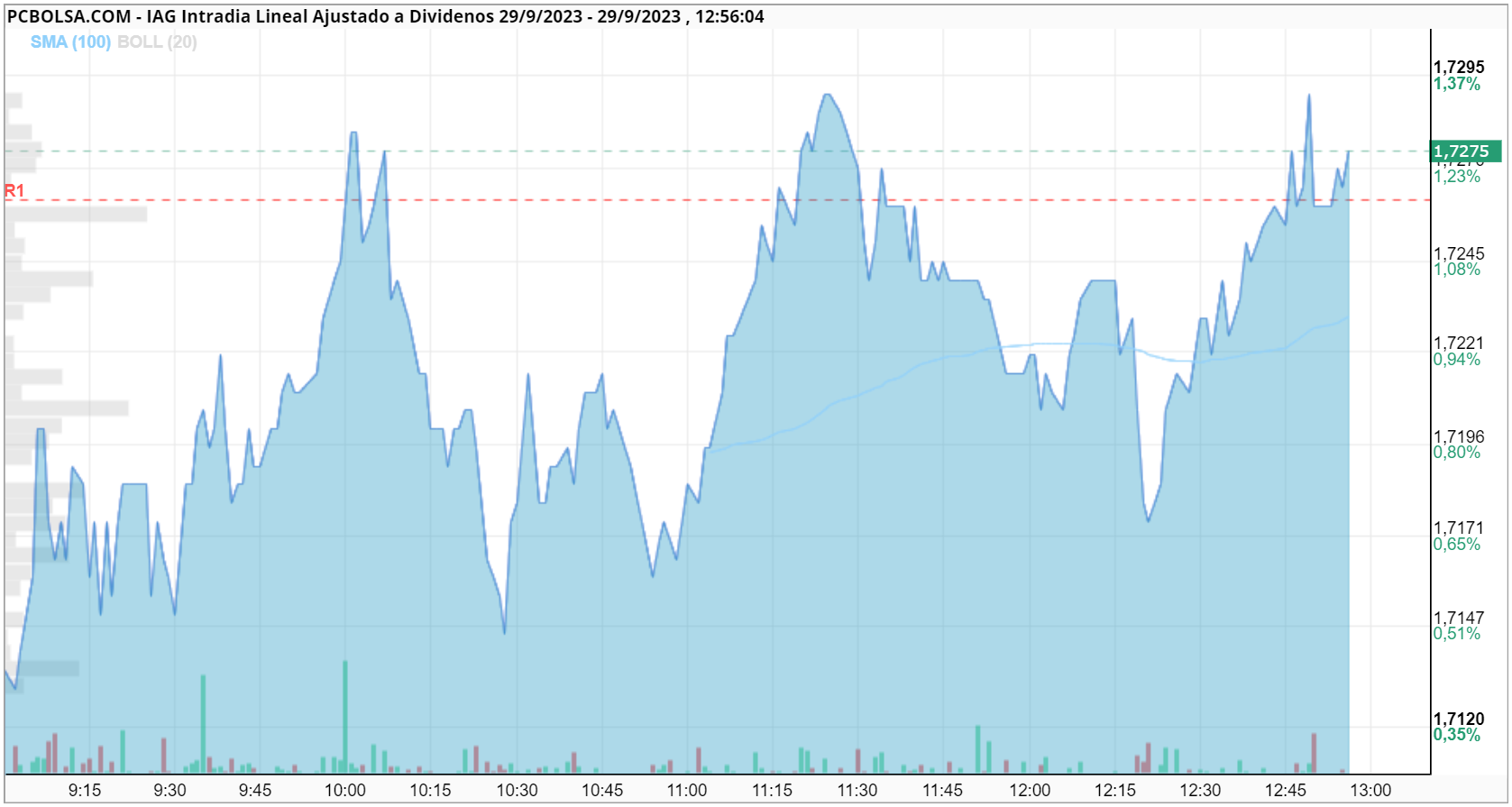 grafico de la accion chemina