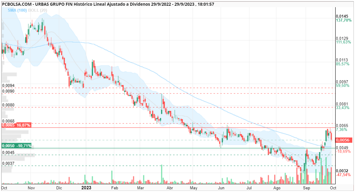 grafico de la accion jose mb