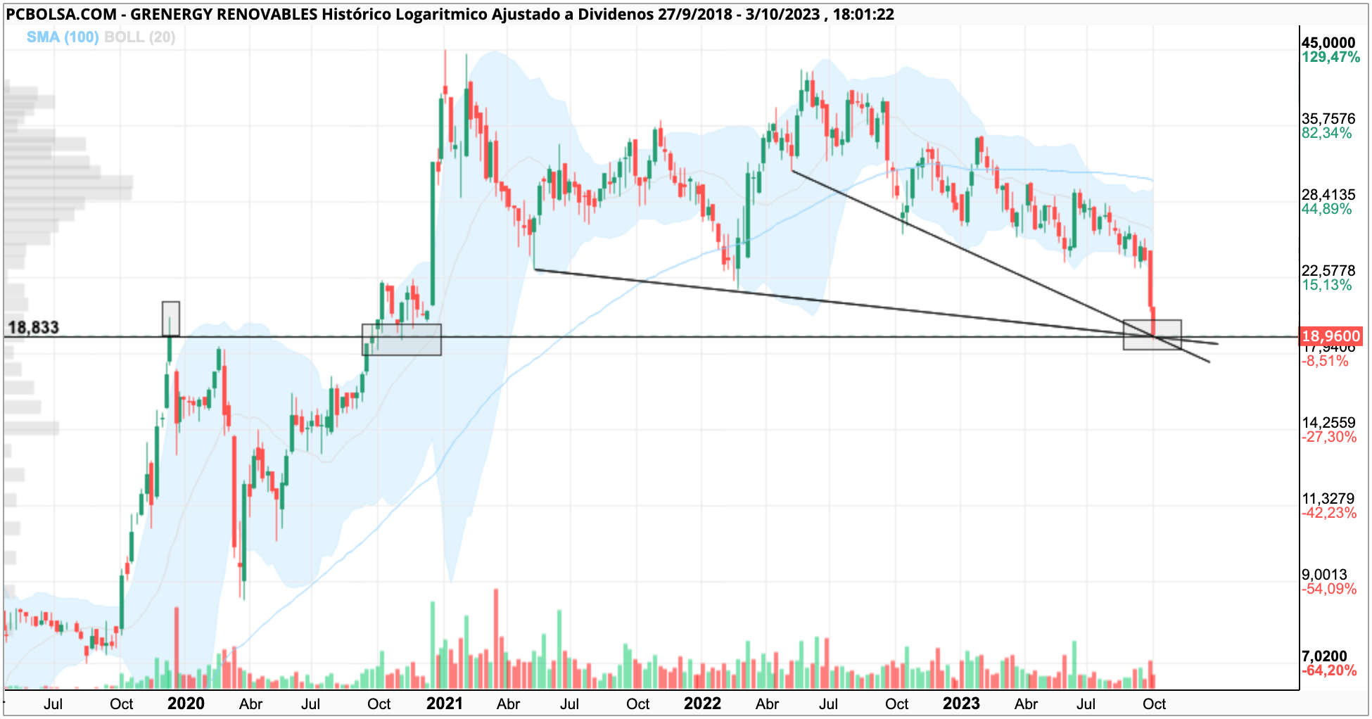 grafico de la accion Grenergy Renovables