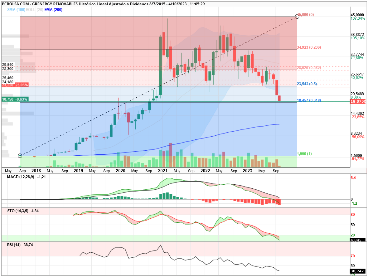 grafico de la accion Grenergy Renovables