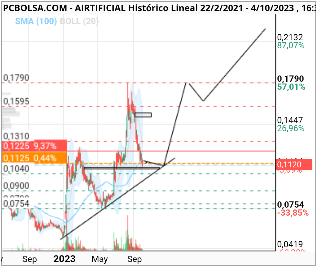 grafico de la accion fundamental