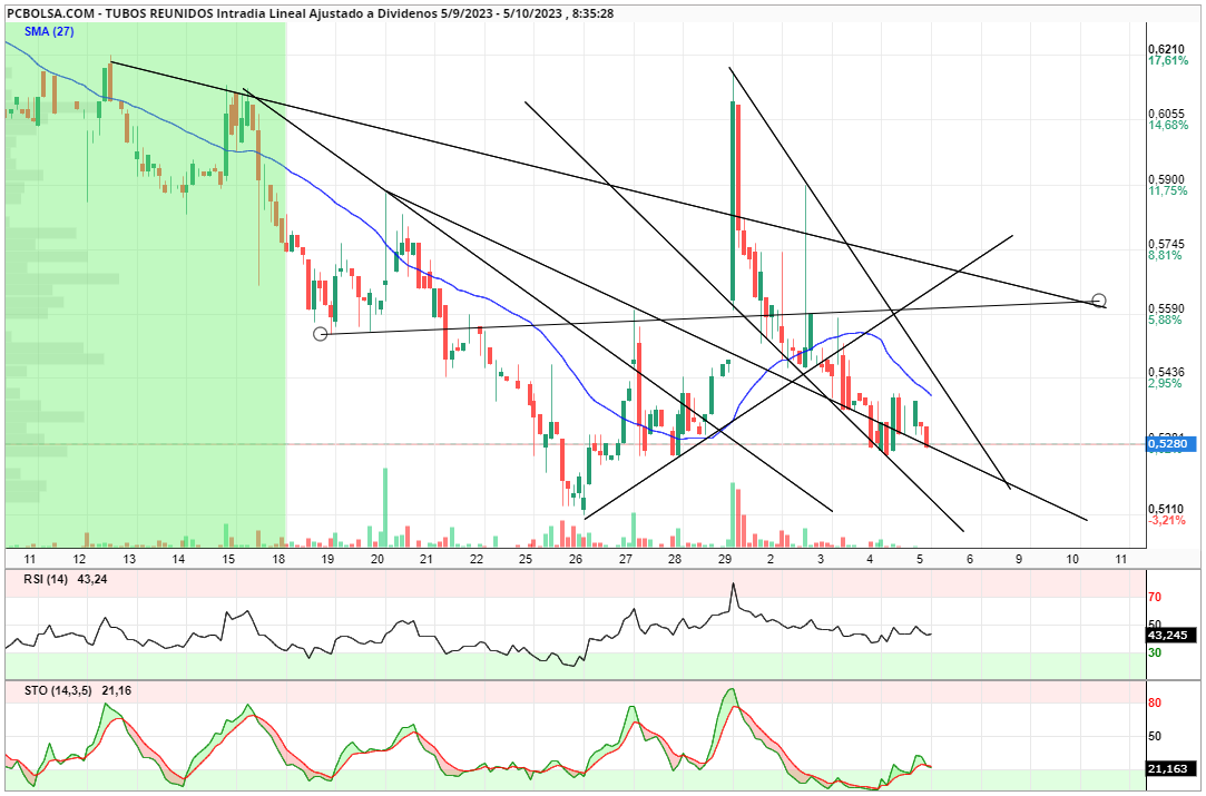 grafico de la accion jose asensio