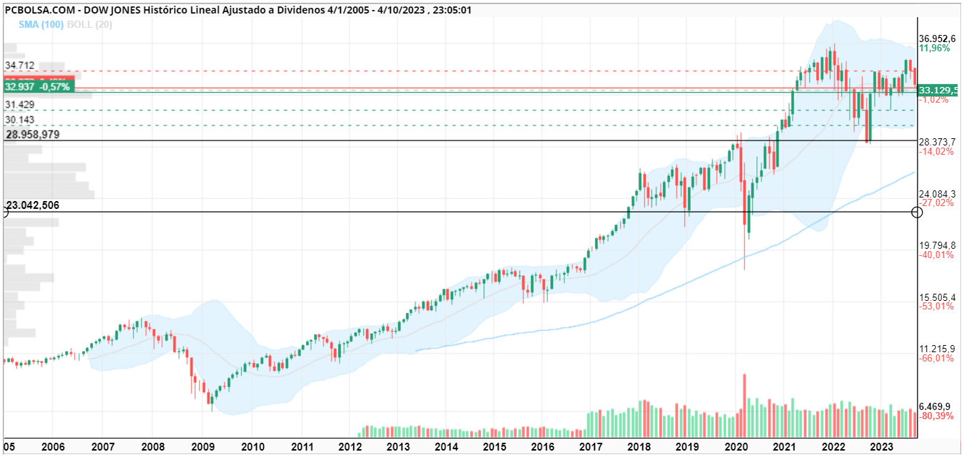 grafico de la accion jose mb