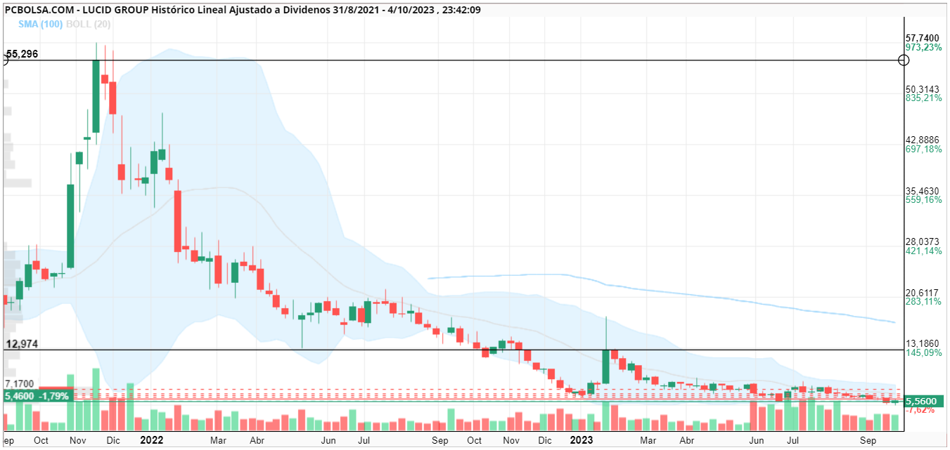 grafico de la accion jose mb