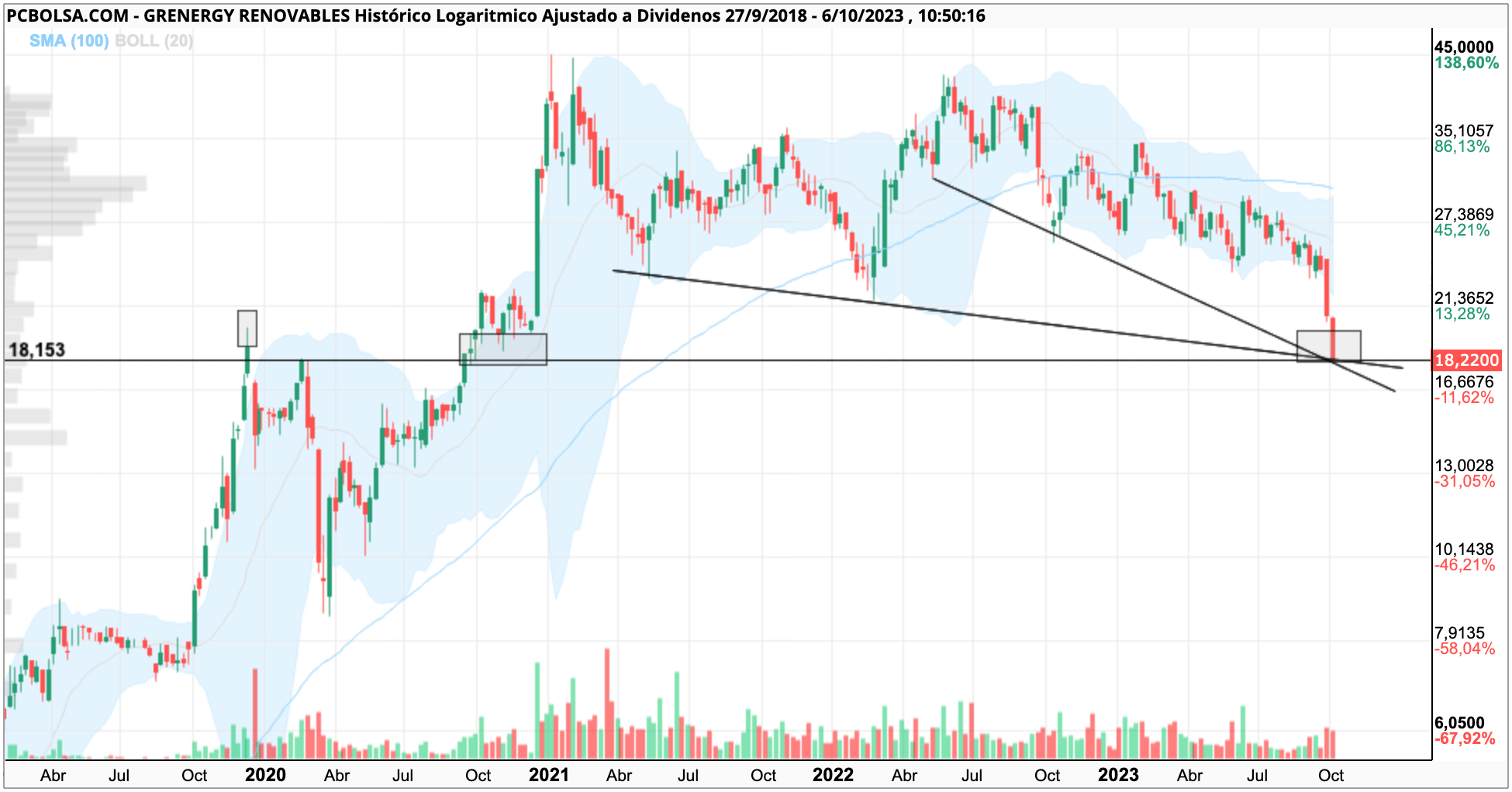 grafico de la accion Grenergy Renovables