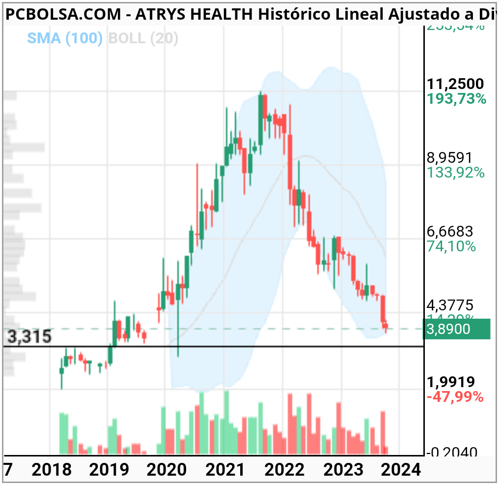 grafico de la accion Atrys Health