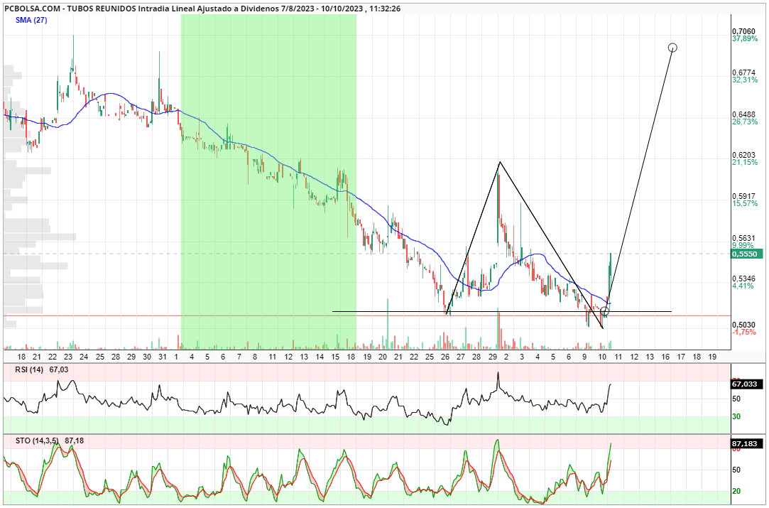 grafico de la accion jose asensio