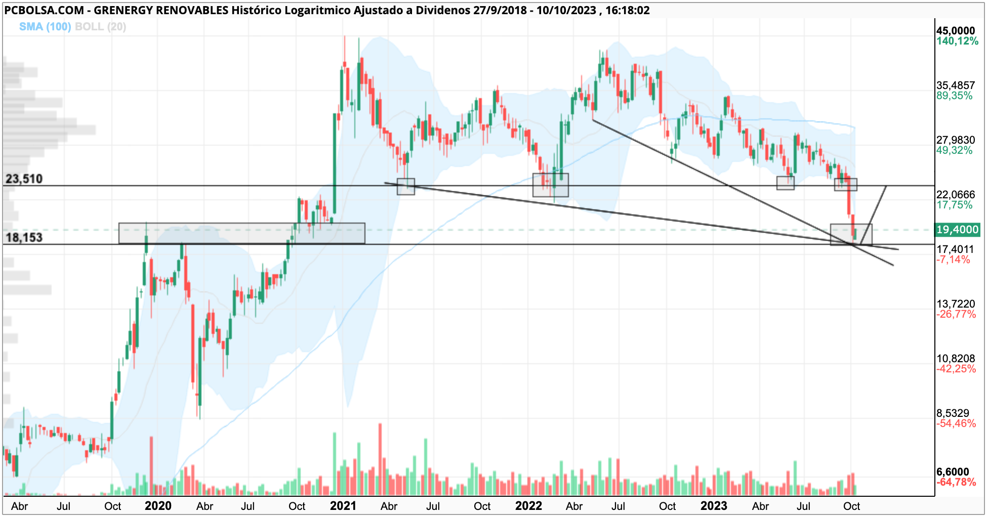 grafico de la accion Grenergy Renovables