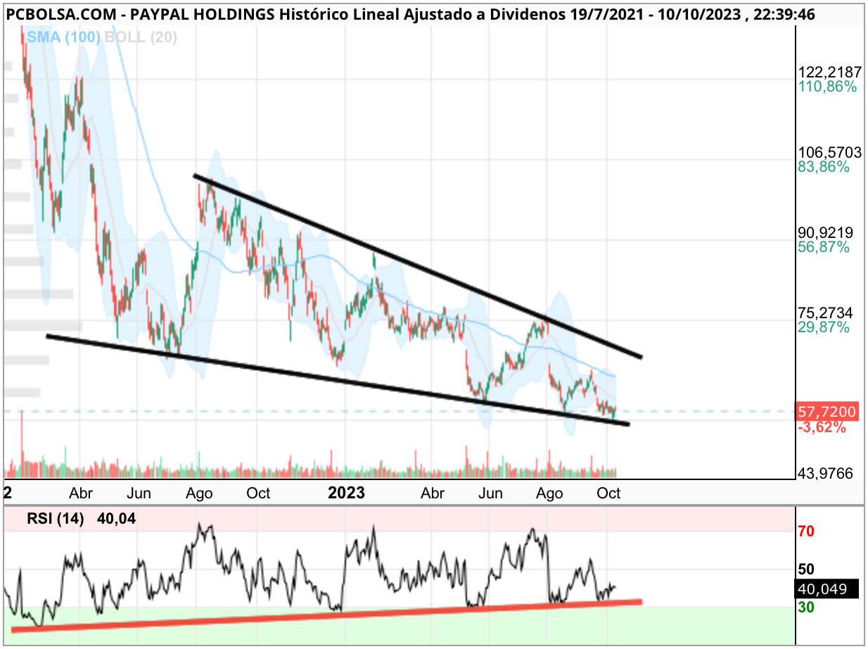 grafico de la accion PayPal Holdings