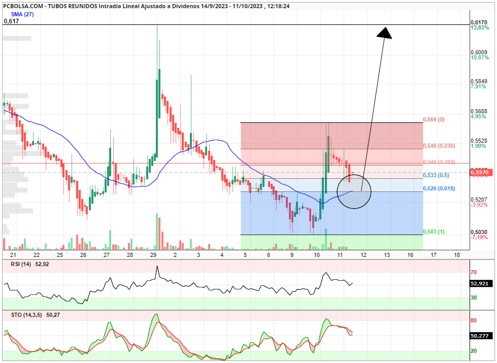 grafico de la accion jose asensio