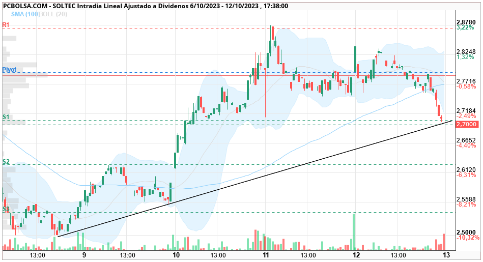 grafico de la accion mj777