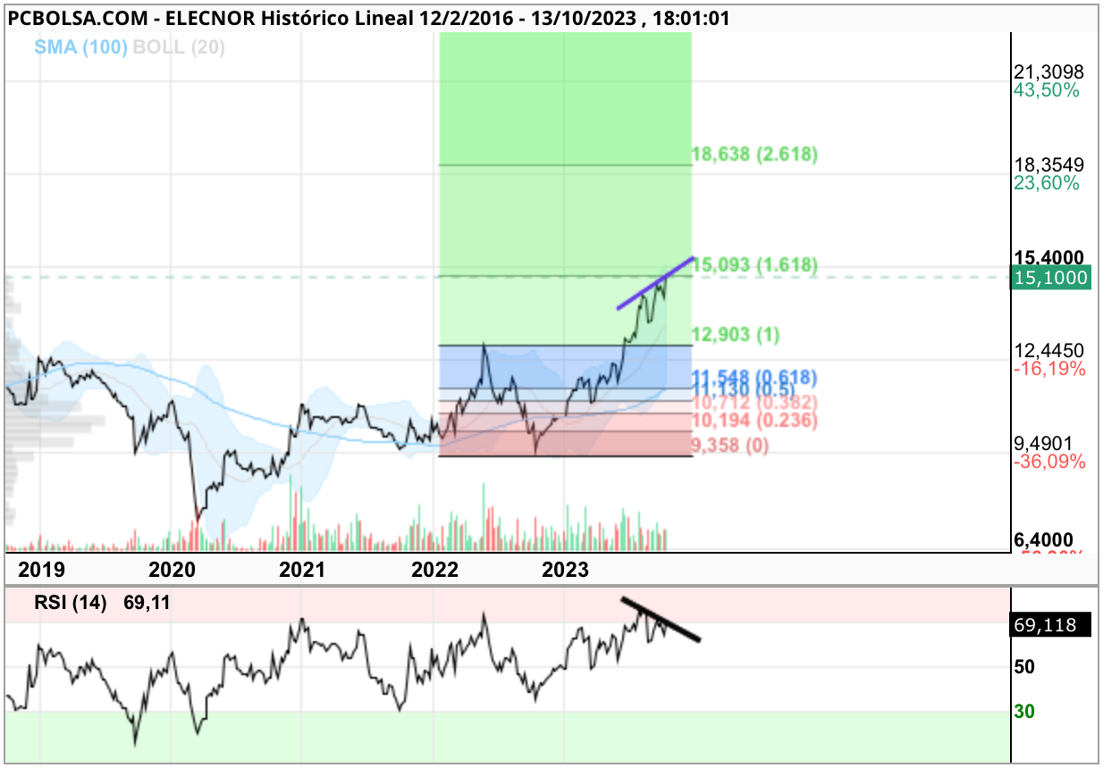 grafico de la accion Elecnor