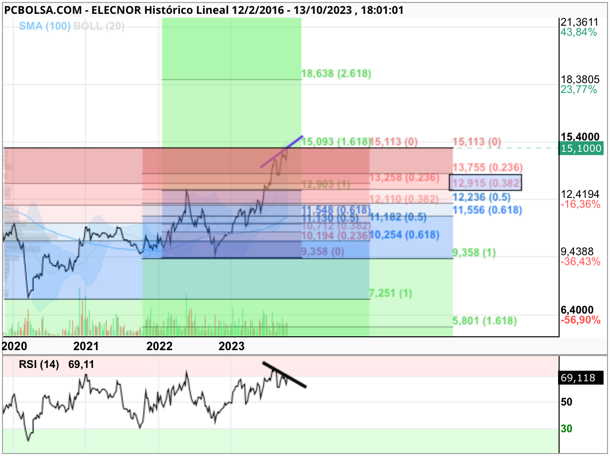 grafico de la accion Elecnor