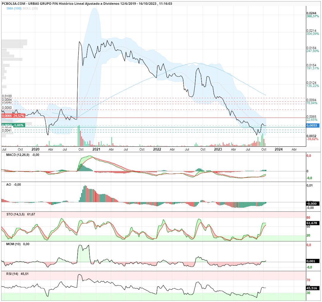 grafico de la accion newj