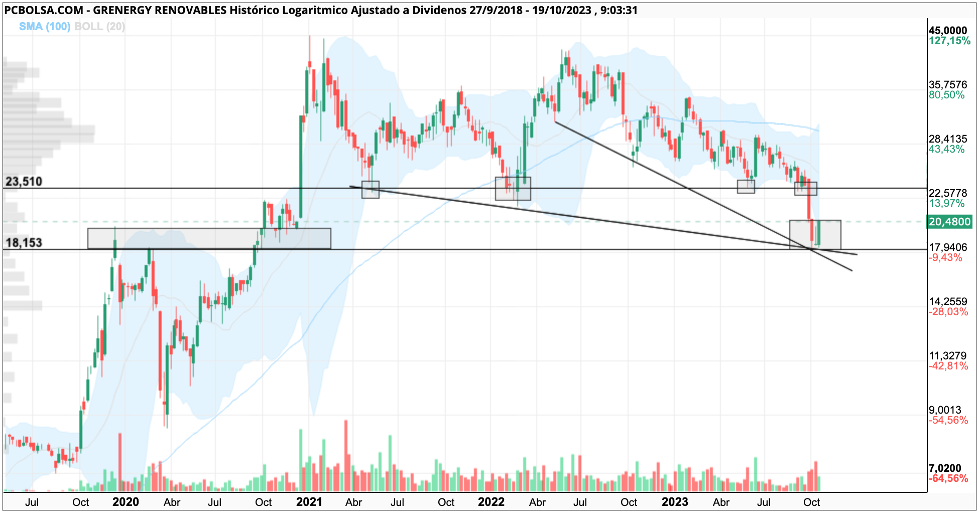 grafico de la accion Grenergy Renovables