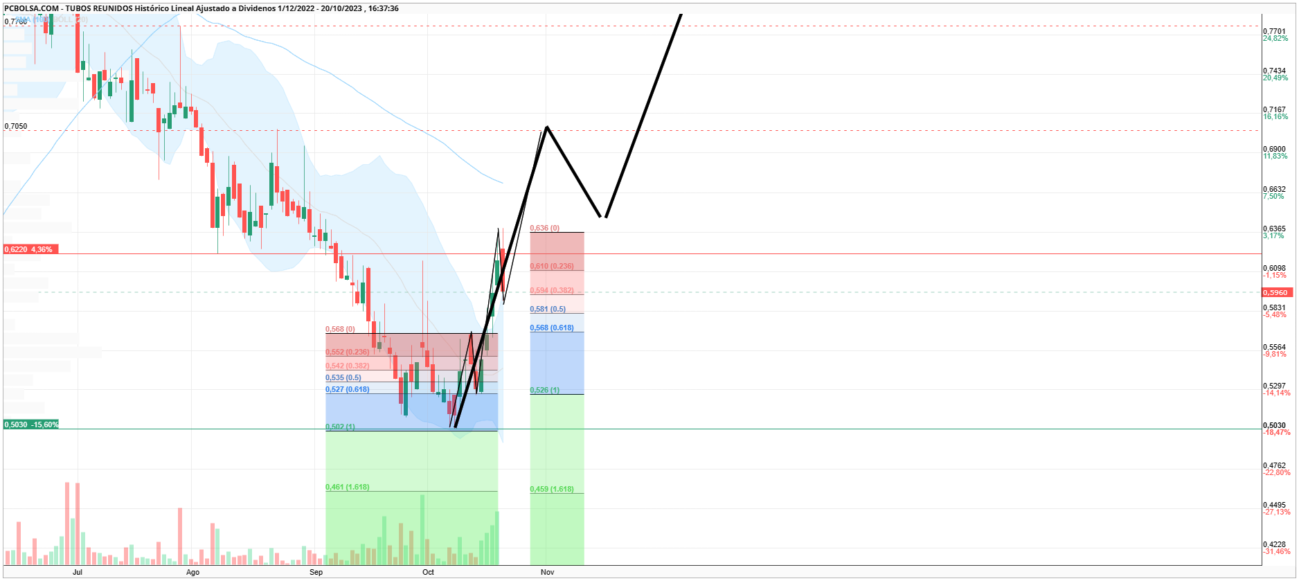 grafico de la accion swingtrader