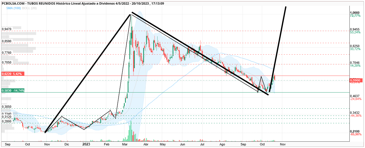grafico de la accion swingtrader