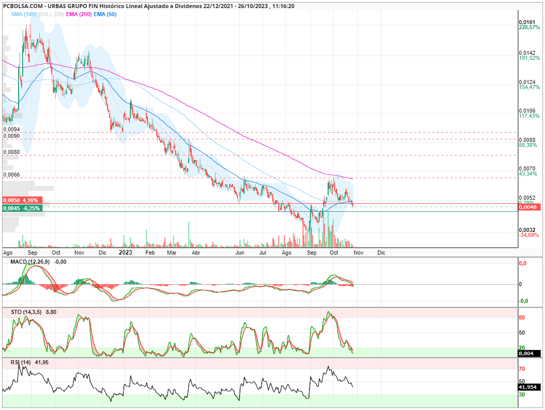 grafico de la accion guteam