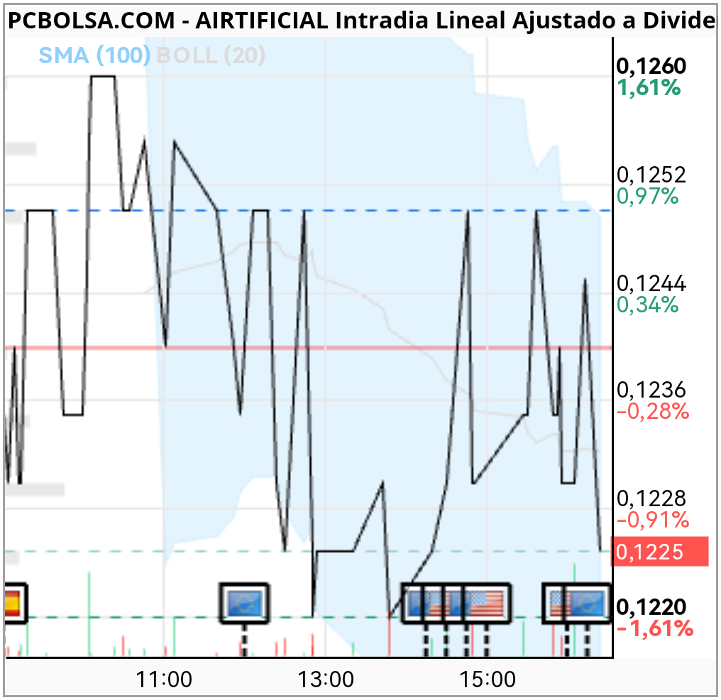 grafico de la accion cipco