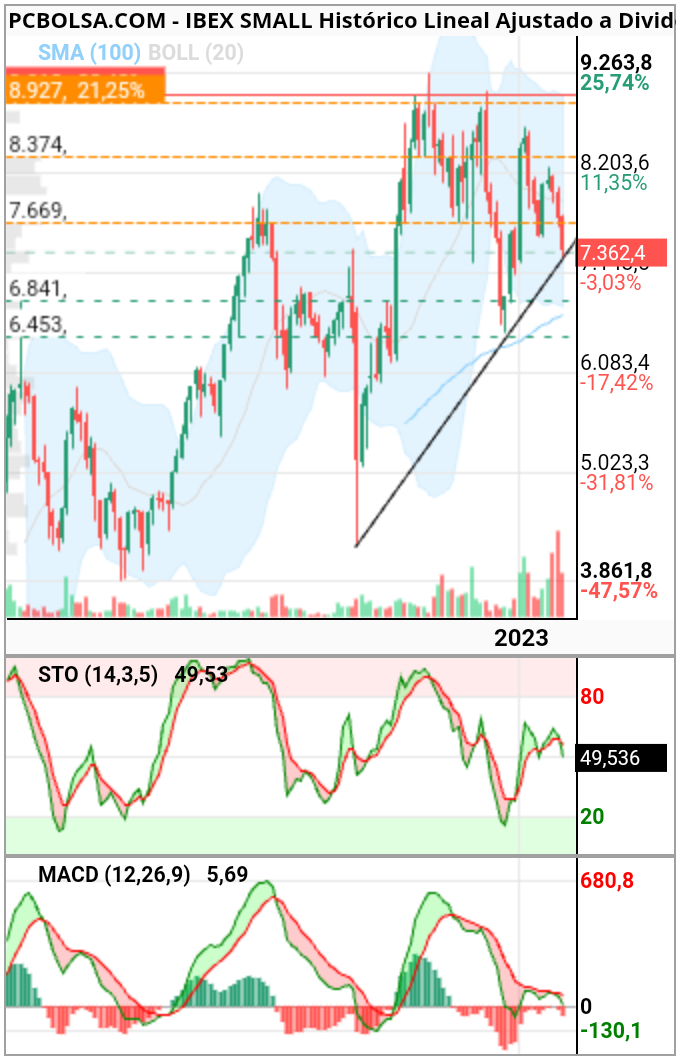 grafico de la accion Ibex Small Cap