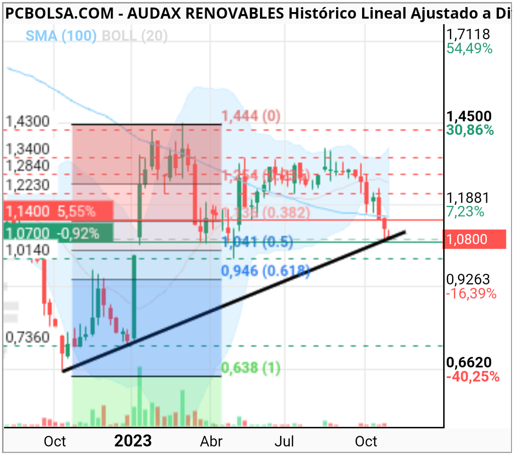 grafico de la accion aqr1