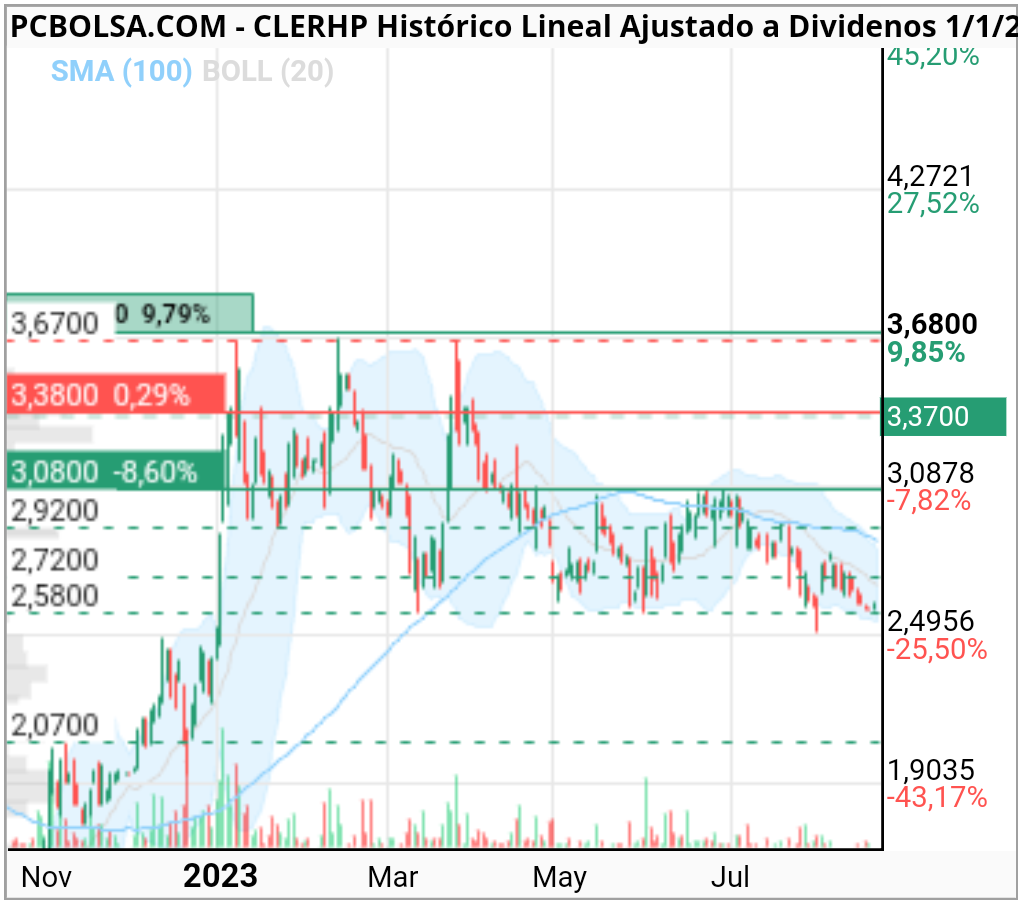 grafico de la accion ramoncas