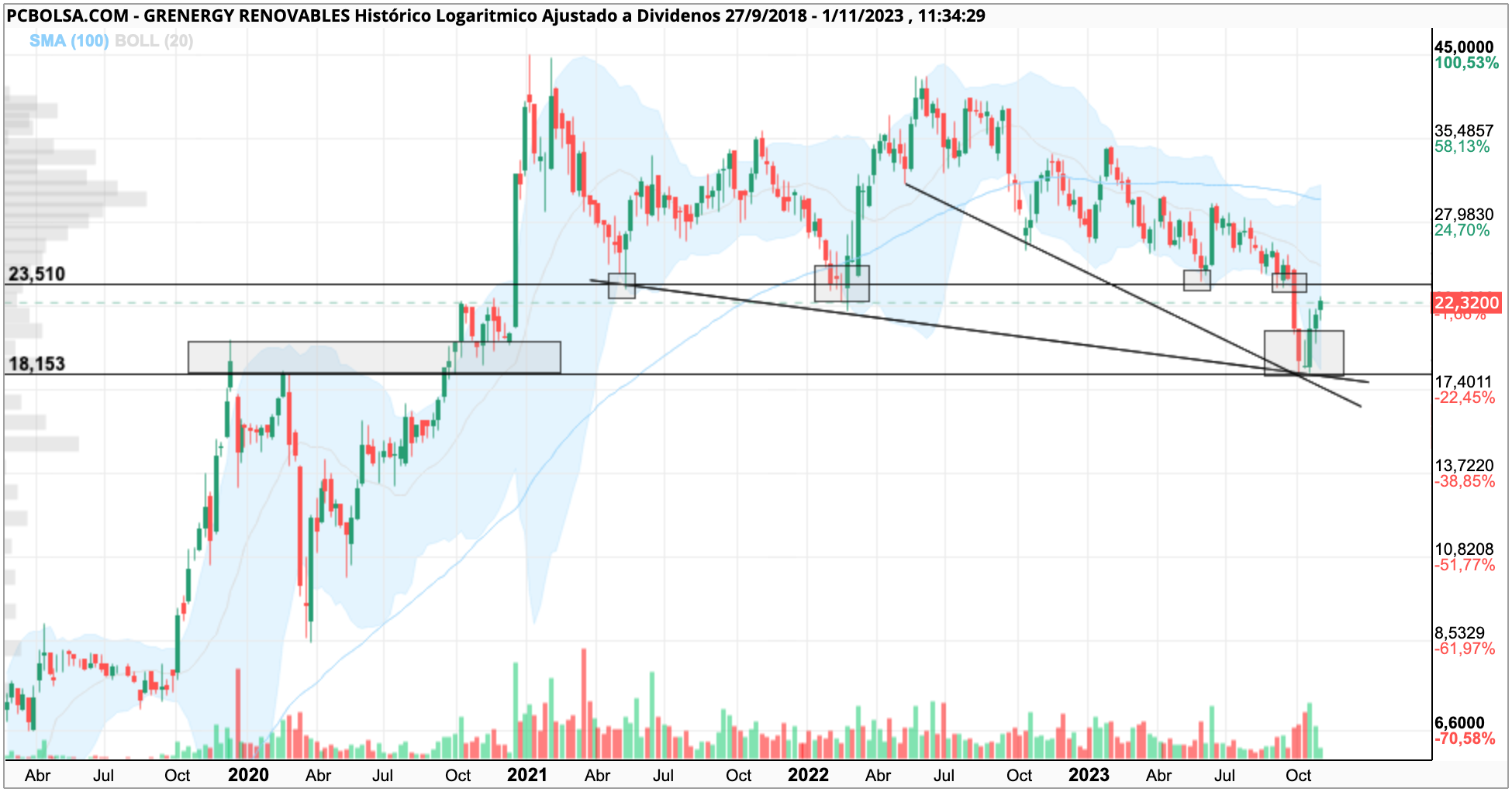 grafico de la accion Grenergy Renovables