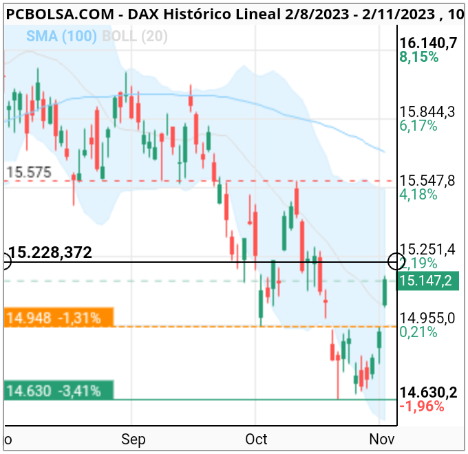 grafico de la accion DAX