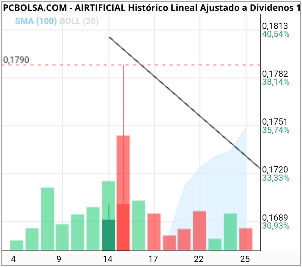 grafico de la accion patez